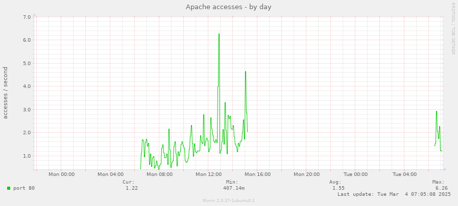 Apache accesses