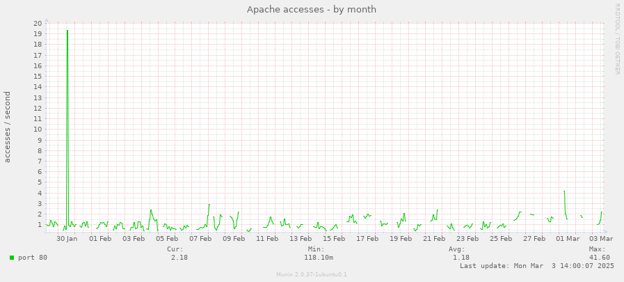 Apache accesses