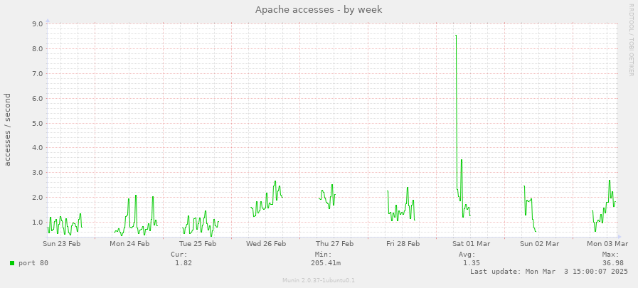 Apache accesses