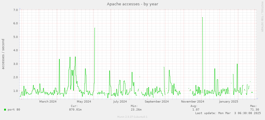 Apache accesses