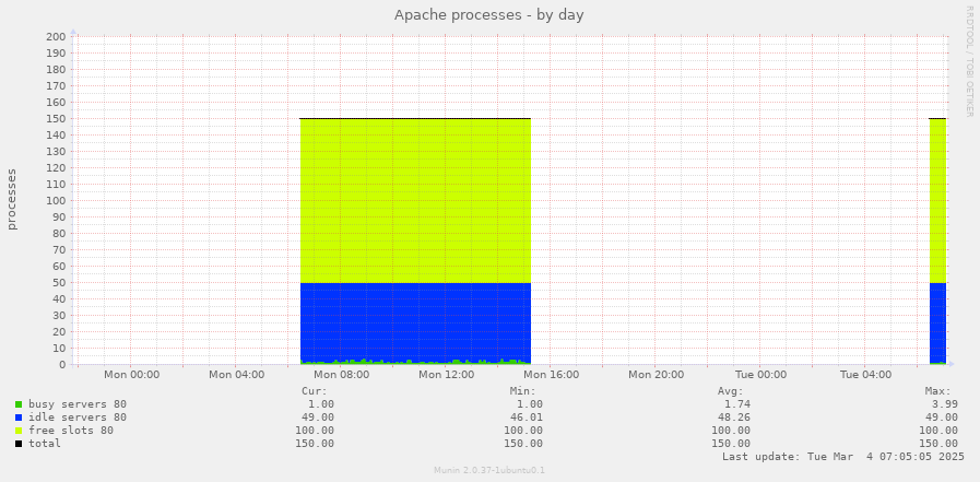 Apache processes