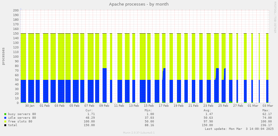 Apache processes