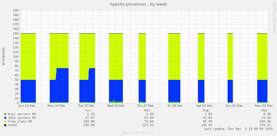 Apache processes