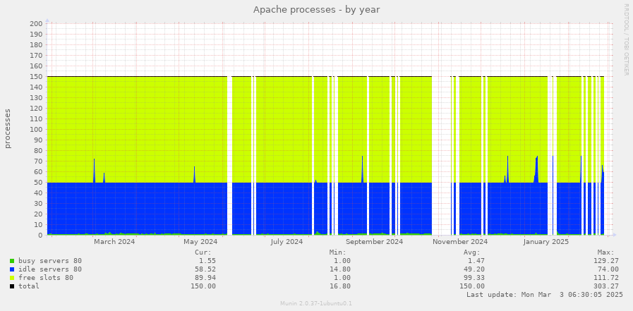 Apache processes