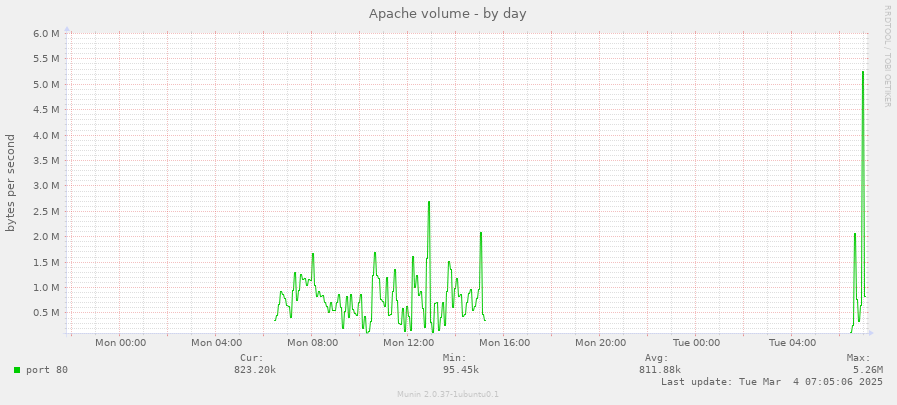 Apache volume