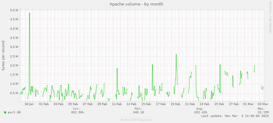 Apache volume