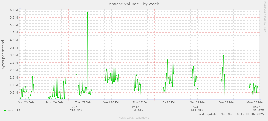 Apache volume