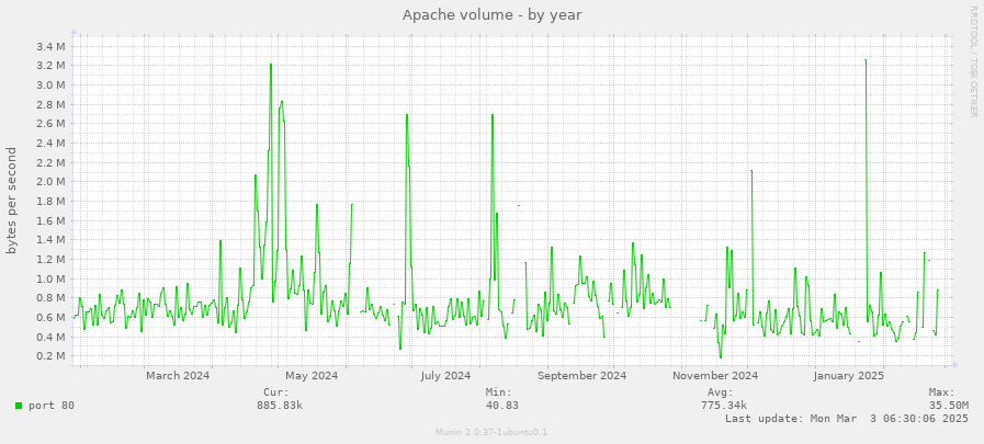 Apache volume