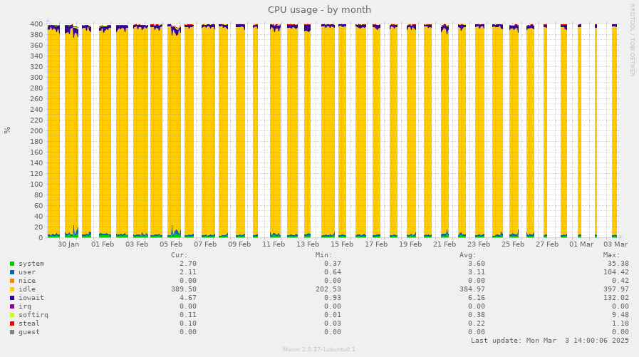 CPU usage