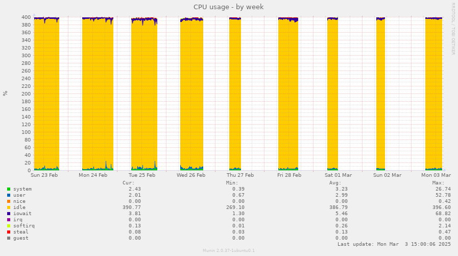 CPU usage