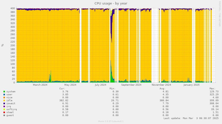 CPU usage