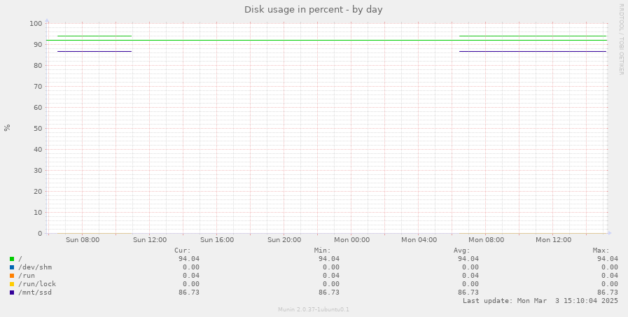 Disk usage in percent