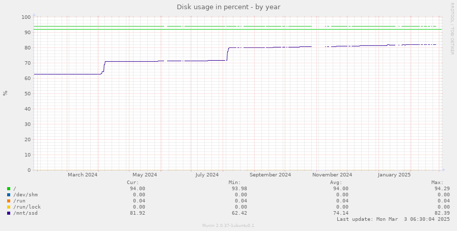 Disk usage in percent