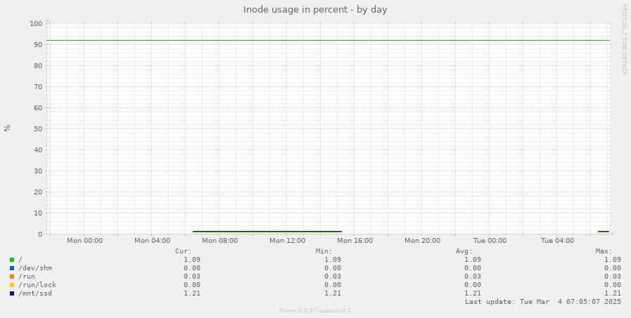 Inode usage in percent