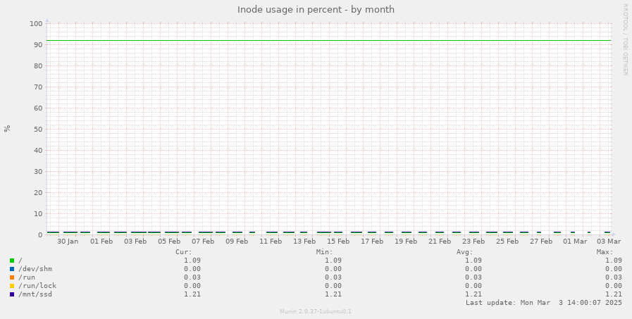 Inode usage in percent