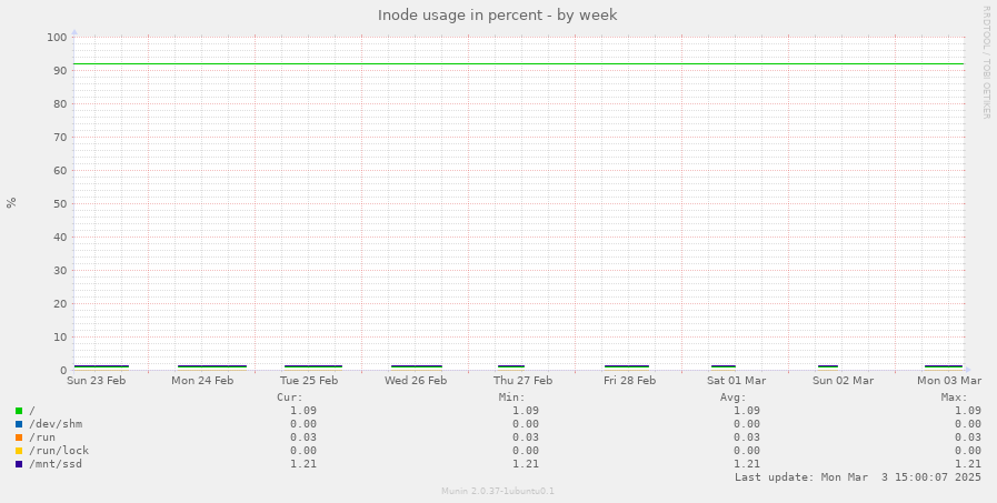 Inode usage in percent