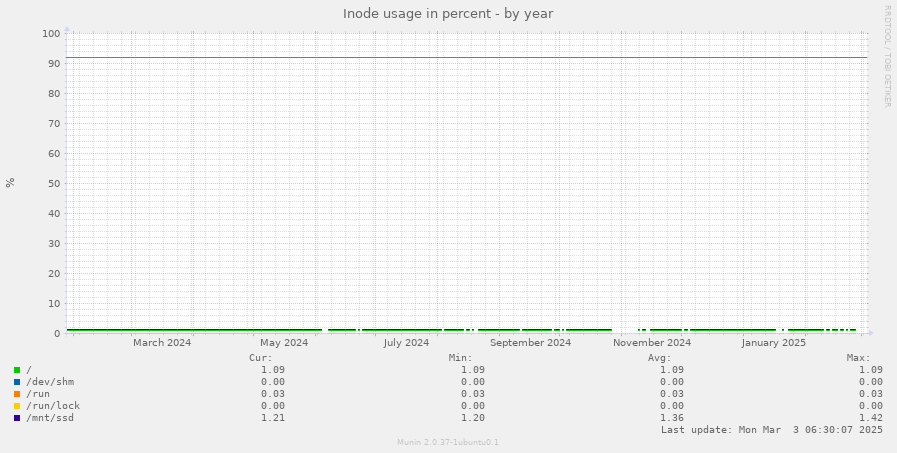 Inode usage in percent