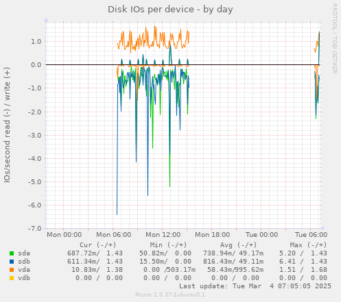 Disk IOs per device