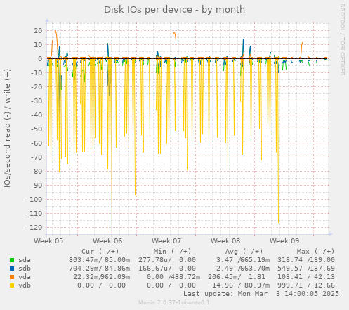 Disk IOs per device