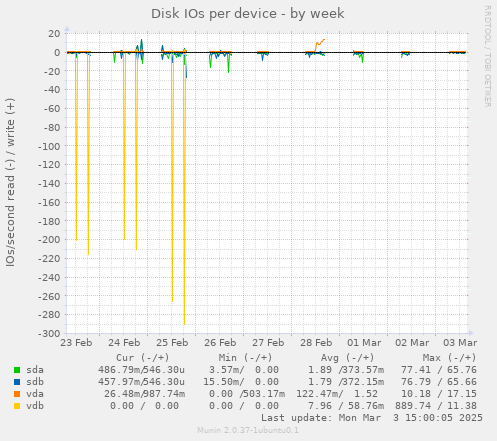 Disk IOs per device