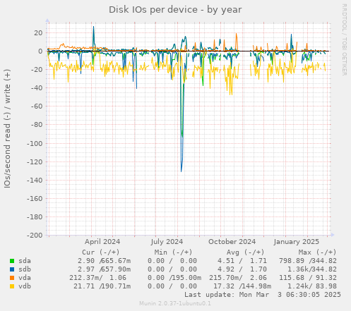 Disk IOs per device