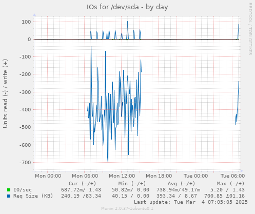 IOs for /dev/sda