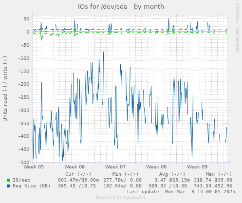 IOs for /dev/sda