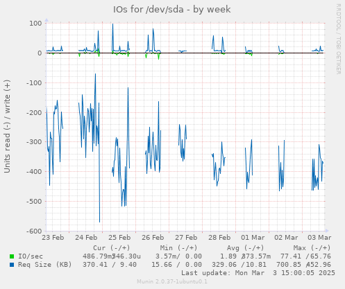 IOs for /dev/sda