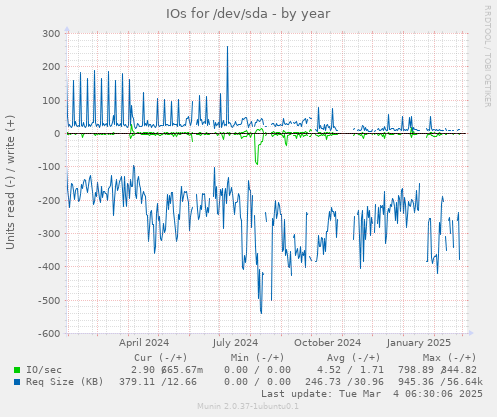 IOs for /dev/sda