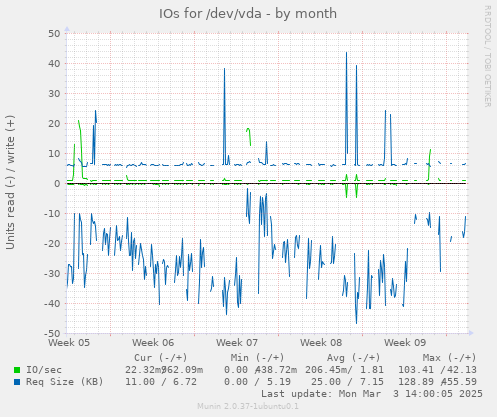 IOs for /dev/vda