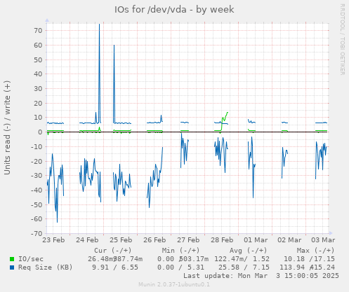 IOs for /dev/vda