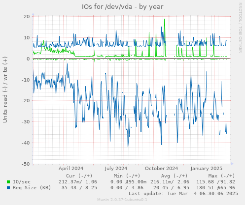 IOs for /dev/vda