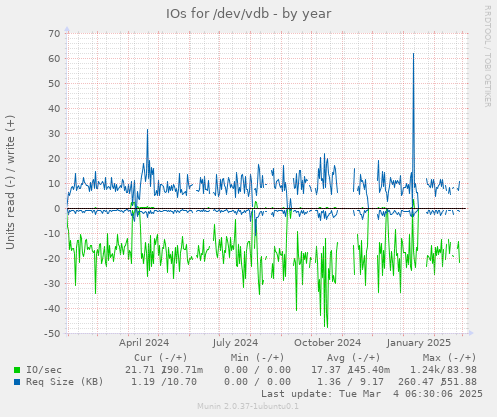 IOs for /dev/vdb