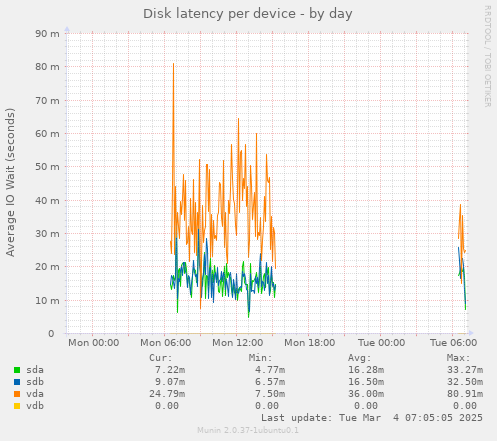 Disk latency per device