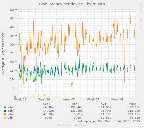 Disk latency per device