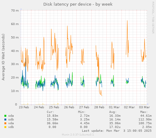 Disk latency per device