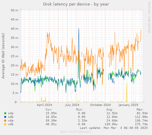 Disk latency per device