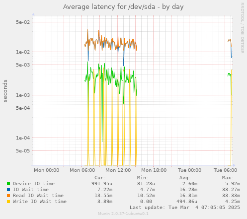 Average latency for /dev/sda