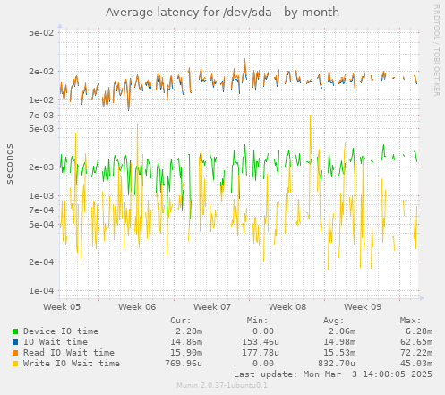 Average latency for /dev/sda