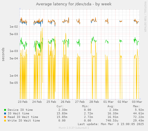 Average latency for /dev/sda