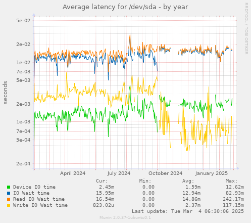 Average latency for /dev/sda