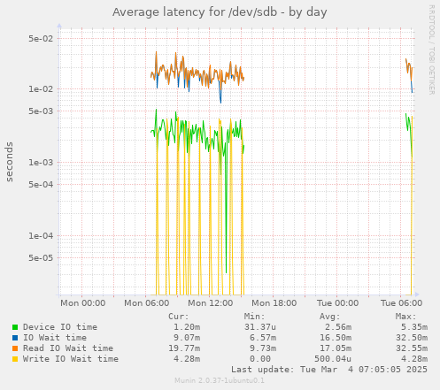 Average latency for /dev/sdb