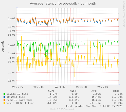 Average latency for /dev/sdb