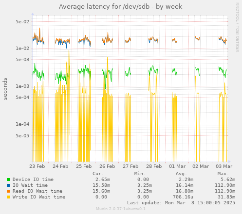 Average latency for /dev/sdb