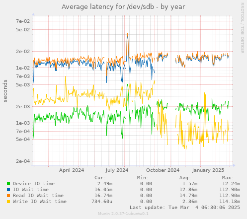 Average latency for /dev/sdb