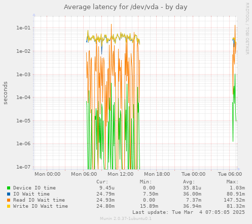 Average latency for /dev/vda