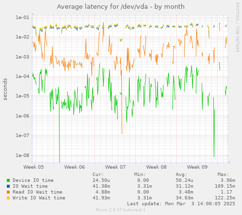 Average latency for /dev/vda