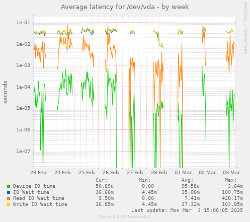 Average latency for /dev/vda