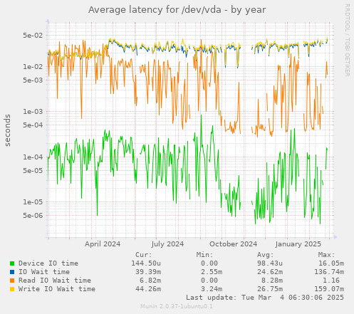 Average latency for /dev/vda