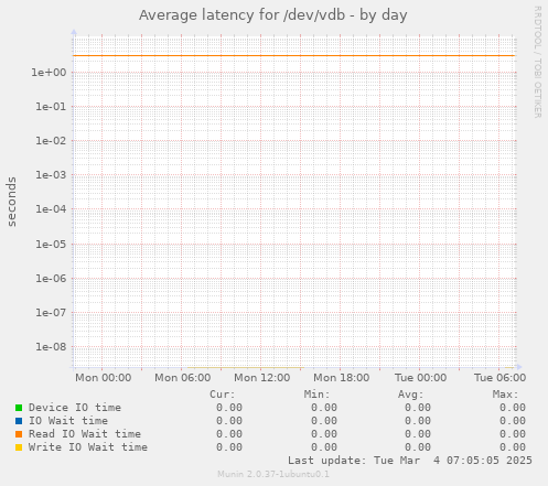 Average latency for /dev/vdb